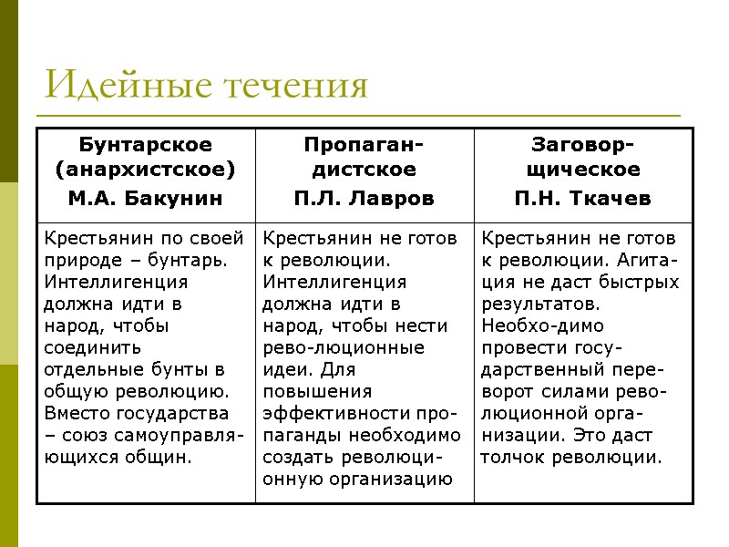 Идейные течения Крестьянин не готов к революции. Агита-ция не даст быстрых результатов. Необхо-димо провести Идейные течения Крестьянин не готов к революции. Агита-ция не даст быстрых результатов. Необхо-димо провести